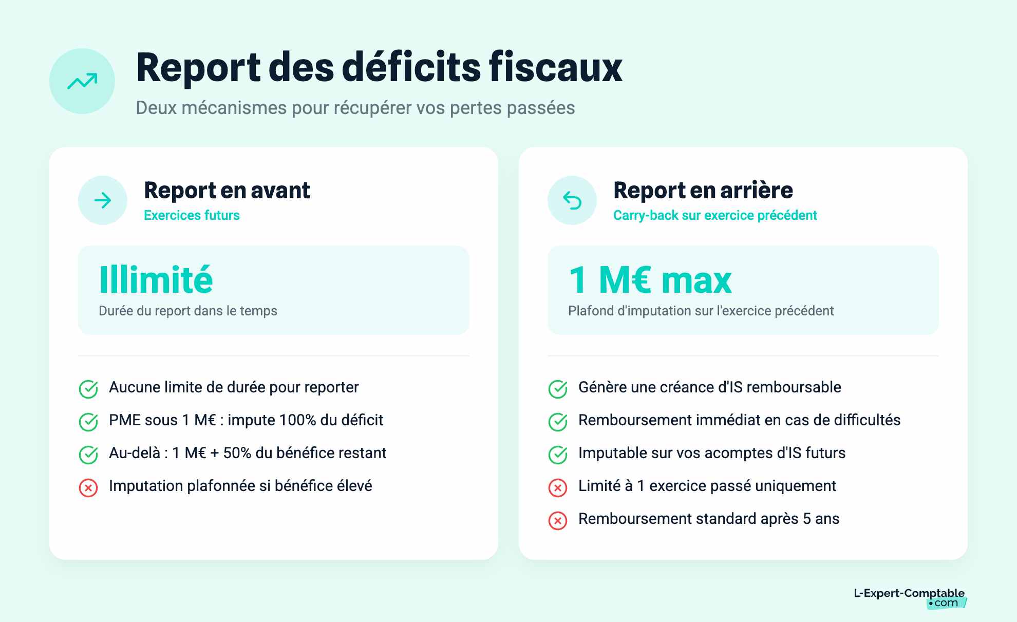 Report des déficits fiscaux